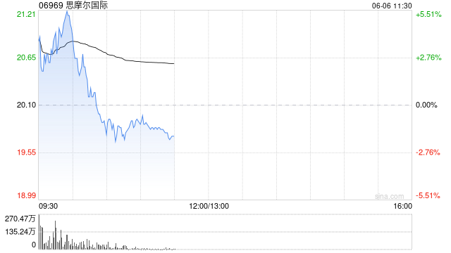 思摩尔国际盘中涨逾4% HNB产品Glo Hilo预计于6月9日在日本上市