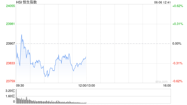 午评：港股恒指跌0.21% 科指跌0.59% 茶饮股持续走弱