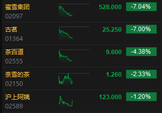 午评：港股恒指跌0.21% 科指跌0.59% 茶饮股持续走弱