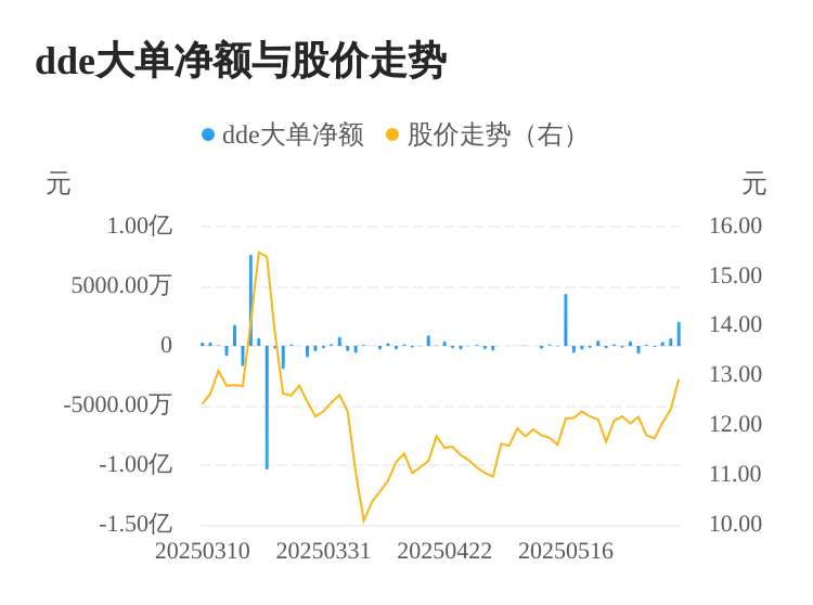 奥特迅主力资金持续净流入，3日共净流入3032.33万元