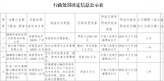 福建智云融资担保被罚224万元：违反信用信息采集、提供、查询及相关管理规定