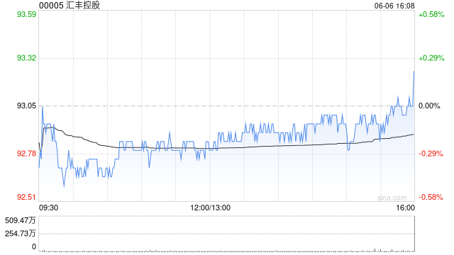 汇丰控股6月5日斥资8105.96万港元回购87.12万股