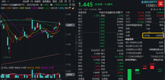 首周开门红，AI引爆科技成长，银行依旧能打！“两光”股票将复牌，信创ETF基金还能买吗？