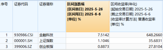 首周开门红，AI引爆科技成长，银行依旧能打！“两光”股票将复牌，信创ETF基金还能买吗？