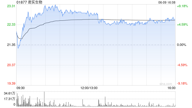 君实生物遭Jovial Champion Investments Limited减持192.356万股 每股作价约21.12港元