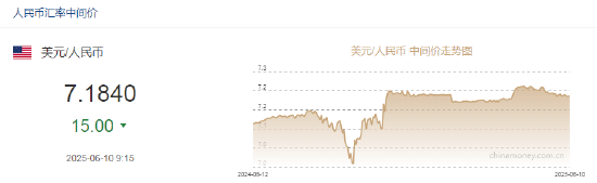 人民币兑美元中间价报7.1840，上调15点