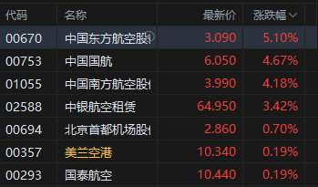 港股航空股涨幅扩大，东方航空涨超5%，暑运叠加油汇利好航司盈利有望持续提升