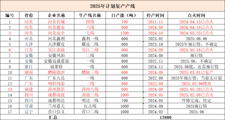 玻璃：淡季玻璃市场承压