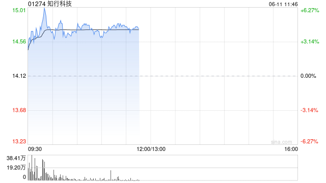 知行科技盘中涨超6% 近期获某头部品牌商业物流车平台化定点