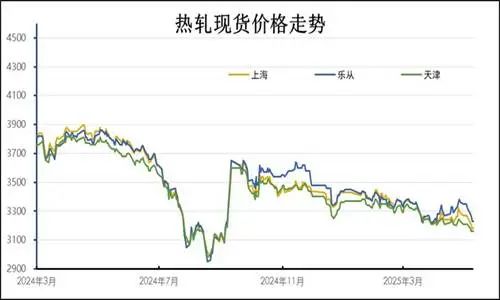 热轧供应增加处高位，价格仍将震荡偏弱