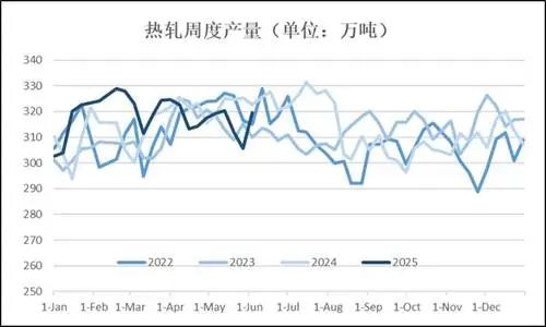 热轧供应增加处高位，价格仍将震荡偏弱