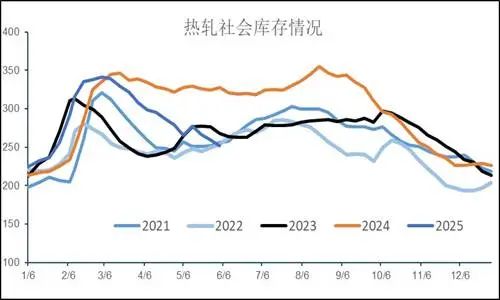 热轧供应增加处高位，价格仍将震荡偏弱