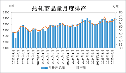 热轧供应增加处高位，价格仍将震荡偏弱