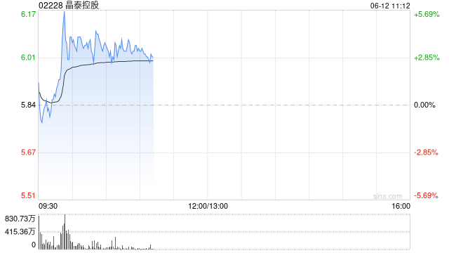 晶泰控股盘中涨超5% 宣布完成收购LCC科技公司