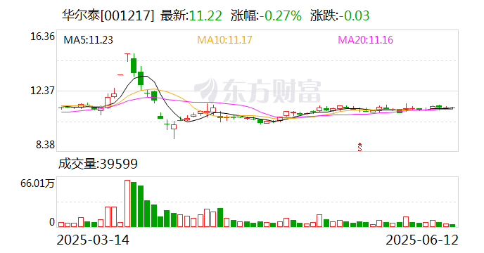 华尔泰：截至2025年6月10日公司股东人数为24611户