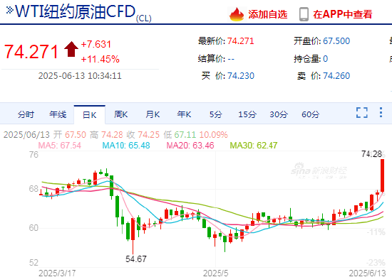 快讯：WTI原油期货日内暴涨11.00%