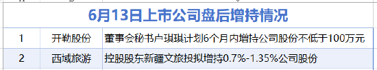 6月13日增减持汇总：开勒股份等2股增持 雪龙集团等6股减持（表）