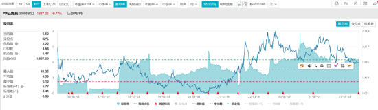 ETF日报：在近三个月持续回调后，煤炭板块估值及股息率吸引力持续提升，可关注煤炭ETF